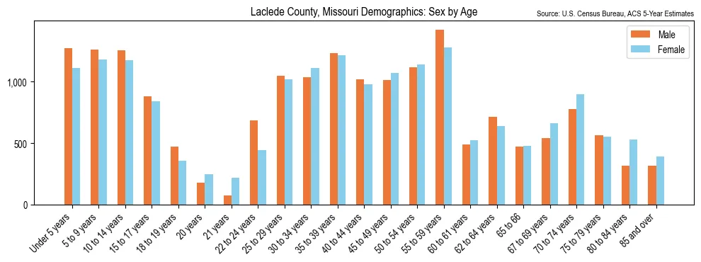 Population by age and sex in Laclede County, Missouri, based on 2023 ACS data