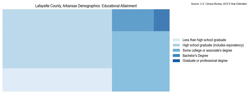 Educational attainment levels of the population in Lafayette County, Arkansas based on 2023 American Community Survey (ACS) data