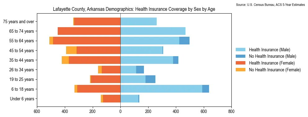 Health insurance coverage by age and sex in Lafayette County, Arkansas from the 2023 ACS