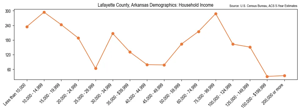 Median and distribution of household income in Lafayette County, Arkansas based on 2023 American Community Survey (ACS)