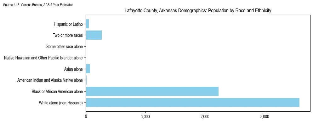 Population by race and ethnicity in Lafayette County, Arkansas based on 2023 U.S. Census Bureau ACS data