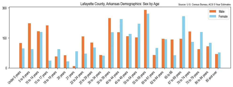 Population by age and sex in Lafayette County, Arkansas, based on 2023 ACS data