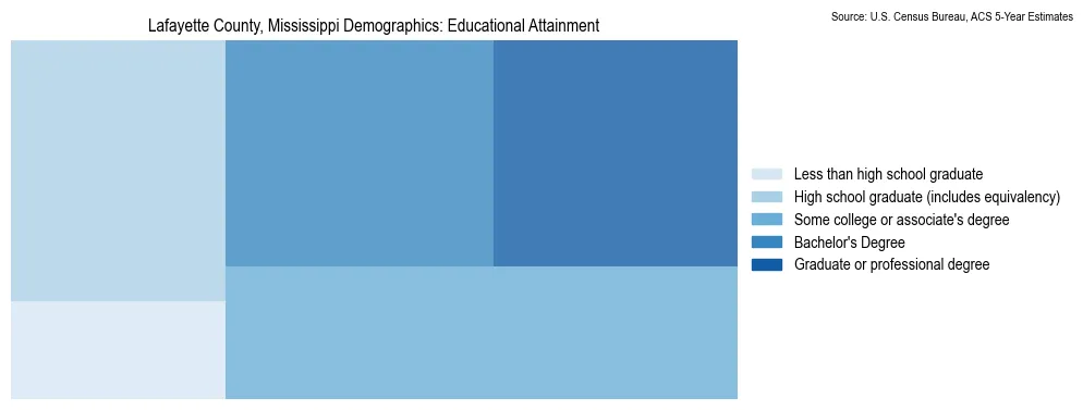 Educational attainment levels of the population in Lafayette County, Mississippi based on 2023 American Community Survey (ACS) data