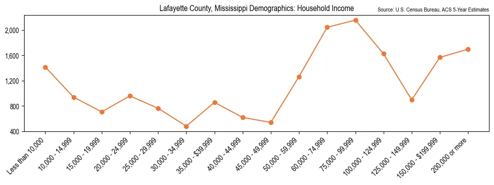 Median and distribution of household income in Lafayette County, Mississippi based on 2023 American Community Survey (ACS)