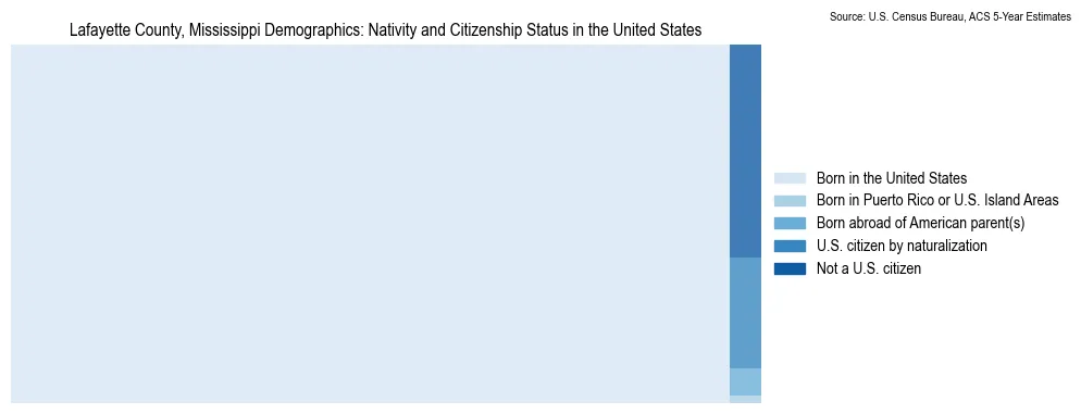 Chart showing the breakdown of U.S. citizenship status and nativity in 2023 for the Lafayette County, Mississippi, based on ACS 5-Year Estimates