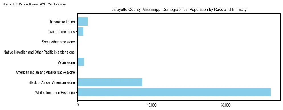 Population by race and ethnicity in Lafayette County, Mississippi based on 2023 U.S. Census Bureau ACS data