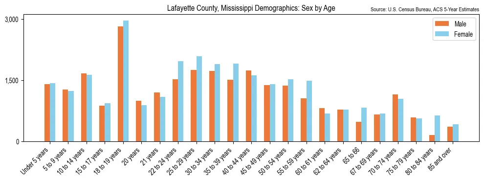 Population by age and sex in Lafayette County, Mississippi, based on 2023 ACS data