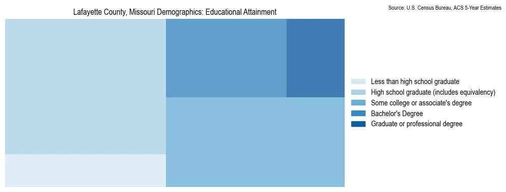 Educational attainment levels of the population in Lafayette County, Missouri based on 2023 American Community Survey (ACS) data