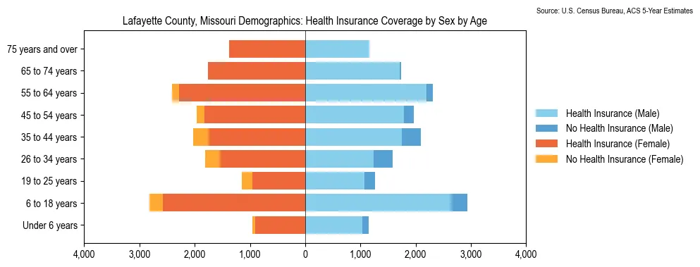 Health insurance coverage by age and sex in Lafayette County, Missouri from the 2023 ACS