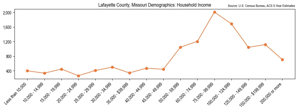 Median and distribution of household income in Lafayette County, Missouri based on 2023 American Community Survey (ACS)