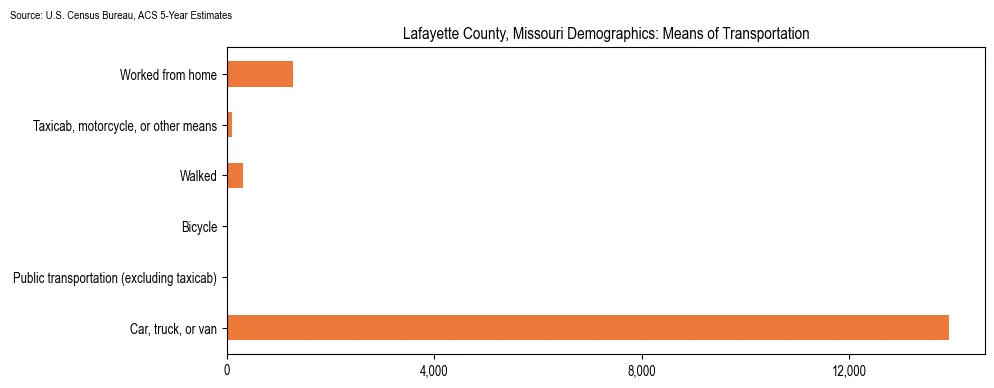 How people commute to work in Lafayette County, Missouri based on 2023 U.S. Census Bureau ACS data on transportation methods
