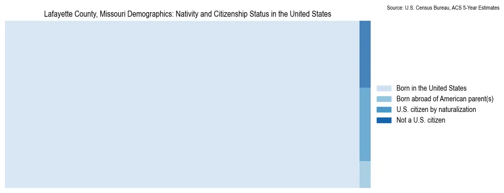 Chart showing the breakdown of U.S. citizenship status and nativity in 2023 for the Lafayette County, Missouri, based on ACS 5-Year Estimates