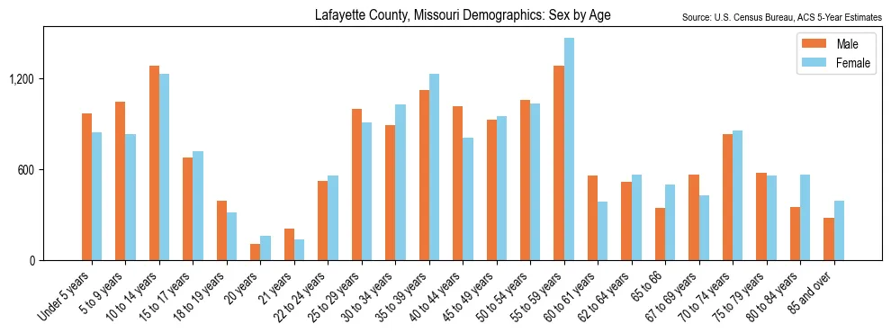 Population by age and sex in Lafayette County, Missouri, based on 2023 ACS data