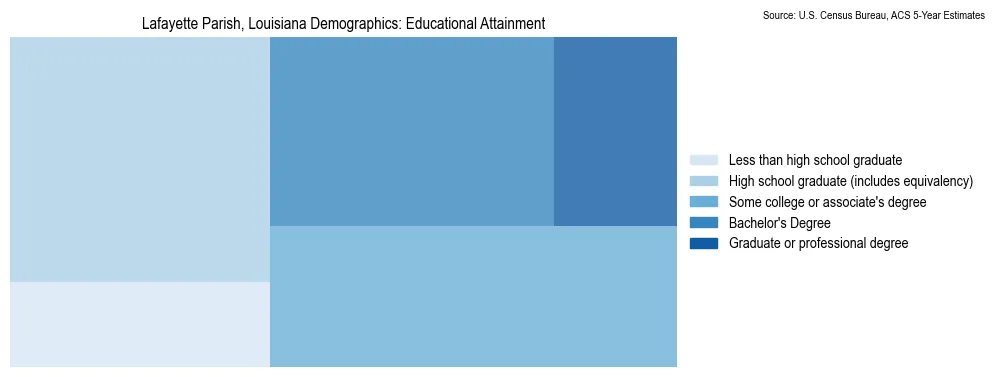 Educational attainment levels of the population in Lafayette Parish, Louisiana based on 2023 American Community Survey (ACS) data