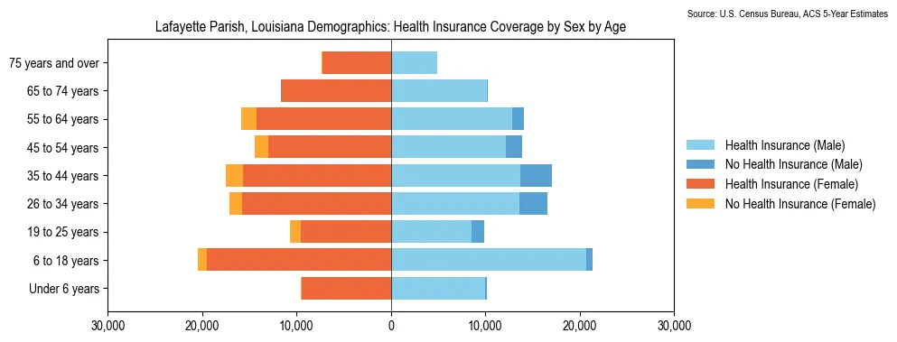 Health insurance coverage by age and sex in Lafayette Parish, Louisiana from the 2023 ACS
