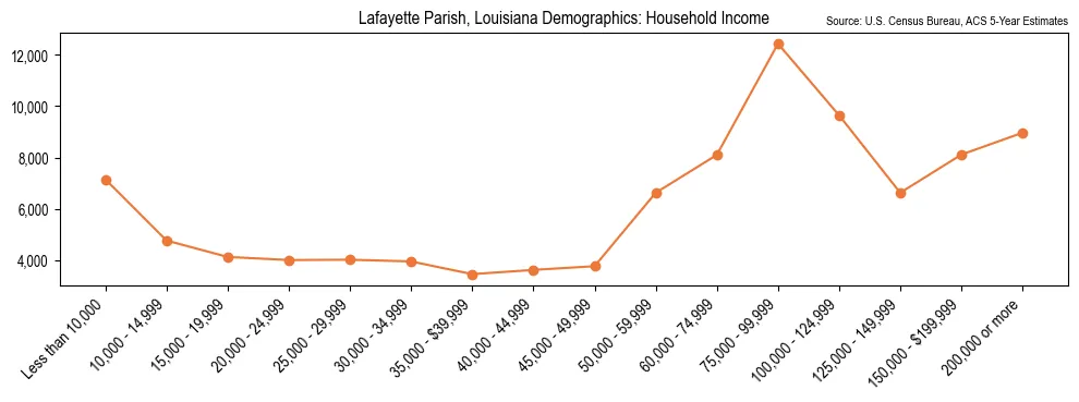 Median and distribution of household income in Lafayette Parish, Louisiana based on 2023 American Community Survey (ACS)