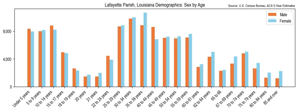 Population by age and sex in Lafayette Parish, Louisiana, based on 2023 ACS data