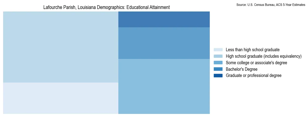 Educational attainment levels of the population in Lafourche Parish, Louisiana based on 2023 American Community Survey (ACS) data