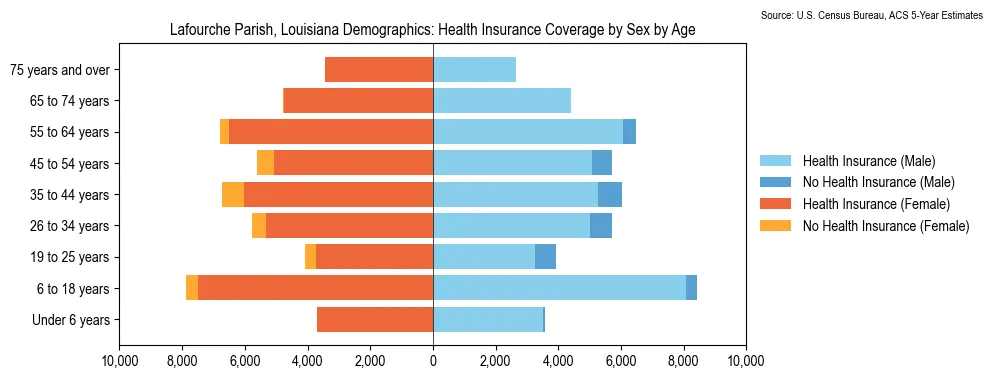 Health insurance coverage by age and sex in Lafourche Parish, Louisiana from the 2023 ACS