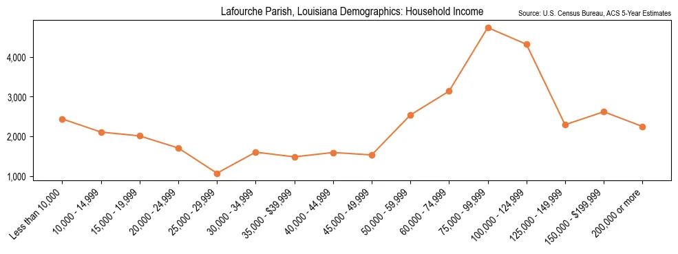 Median and distribution of household income in Lafourche Parish, Louisiana based on 2023 American Community Survey (ACS)