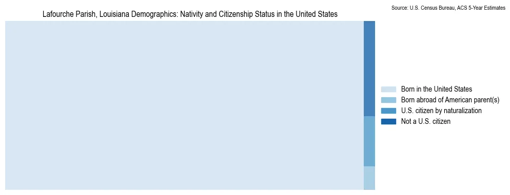 Chart showing the breakdown of U.S. citizenship status and nativity in 2023 for the Lafourche Parish, Louisiana, based on ACS 5-Year Estimates