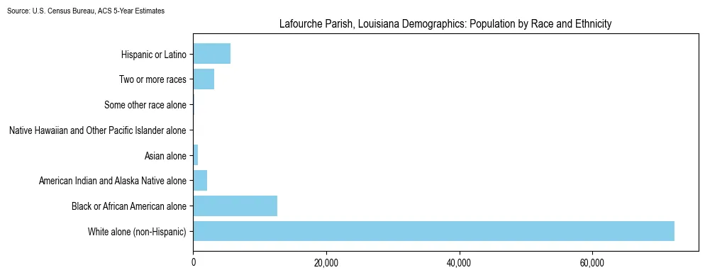 Population by race and ethnicity in Lafourche Parish, Louisiana based on 2023 U.S. Census Bureau ACS data