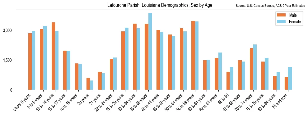 Population by age and sex in Lafourche Parish, Louisiana, based on 2023 ACS data