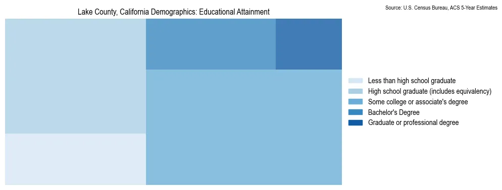 Educational attainment levels of the population in Lake County, California based on 2023 American Community Survey (ACS) data
