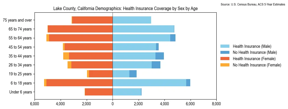 Health insurance coverage by age and sex in Lake County, California from the 2023 ACS