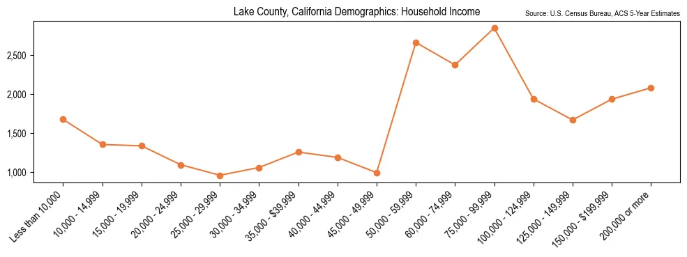 Median and distribution of household income in Lake County, California based on 2023 American Community Survey (ACS)