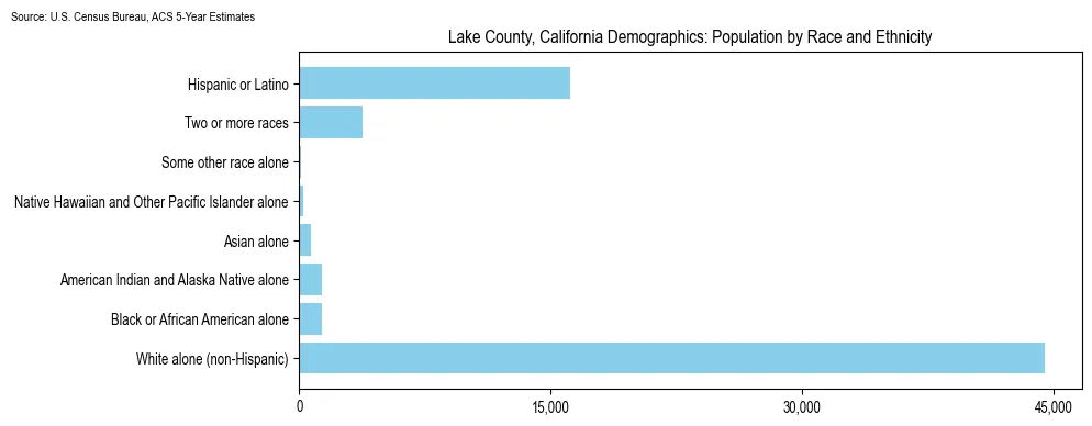 Population by race and ethnicity in Lake County, California based on 2023 U.S. Census Bureau ACS data