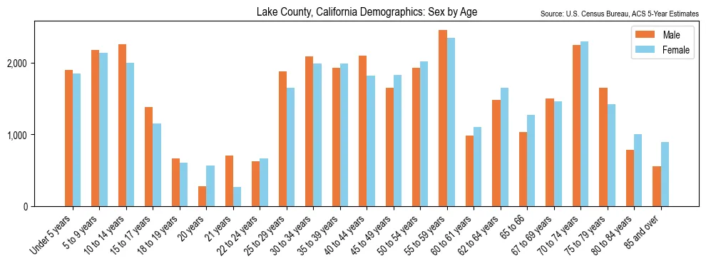 Population by age and sex in Lake County, California, based on 2023 ACS data