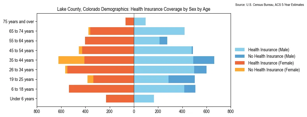 Health insurance coverage by age and sex in Lake County, Colorado from the 2023 ACS