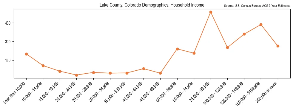 Median and distribution of household income in Lake County, Colorado based on 2023 American Community Survey (ACS)