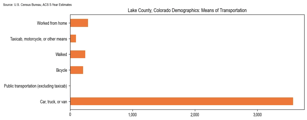 How people commute to work in Lake County, Colorado based on 2023 U.S. Census Bureau ACS data on transportation methods