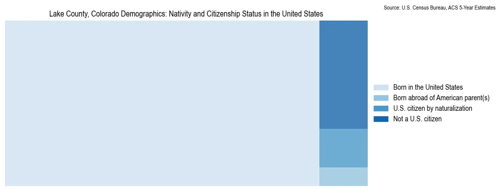 Chart showing the breakdown of U.S. citizenship status and nativity in 2023 for the Lake County, Colorado, based on ACS 5-Year Estimates