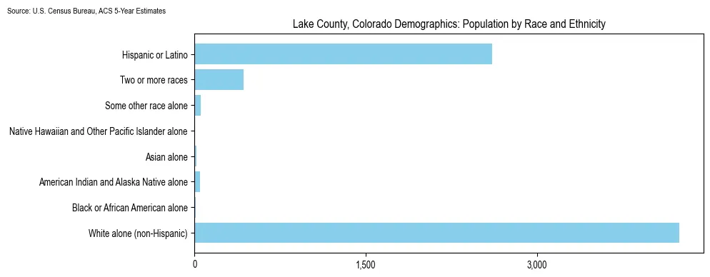 Population by race and ethnicity in Lake County, Colorado based on 2023 U.S. Census Bureau ACS data
