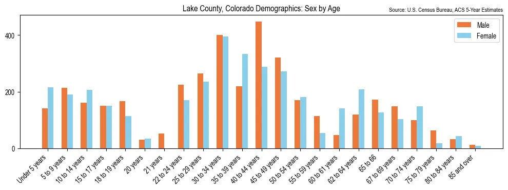 Population by age and sex in Lake County, Colorado, based on 2023 ACS data