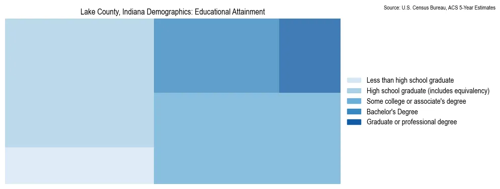 Educational attainment levels of the population in Lake County, Indiana based on 2023 American Community Survey (ACS) data