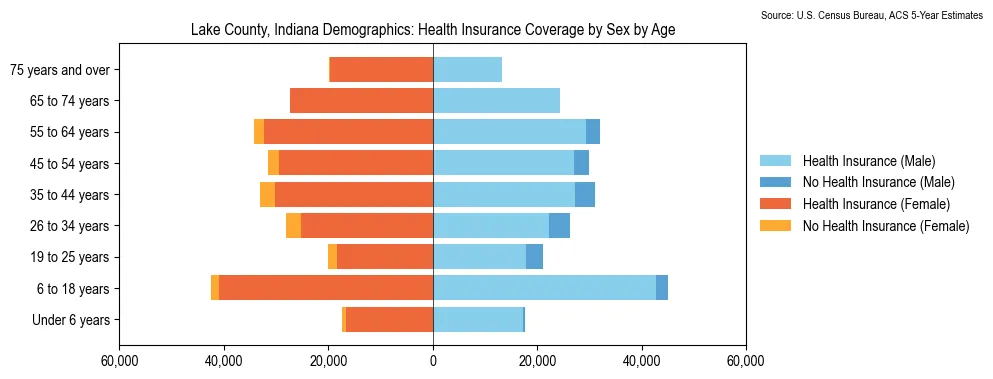Health insurance coverage by age and sex in Lake County, Indiana from the 2023 ACS