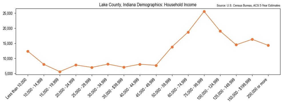 Median and distribution of household income in Lake County, Indiana based on 2023 American Community Survey (ACS)