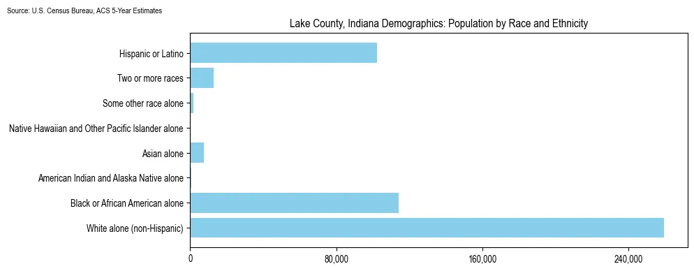 Population by race and ethnicity in Lake County, Indiana based on 2023 U.S. Census Bureau ACS data