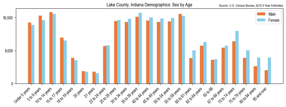 Population by age and sex in Lake County, Indiana, based on 2023 ACS data
