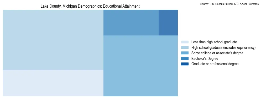 Educational attainment levels of the population in Lake County, Michigan based on 2023 American Community Survey (ACS) data