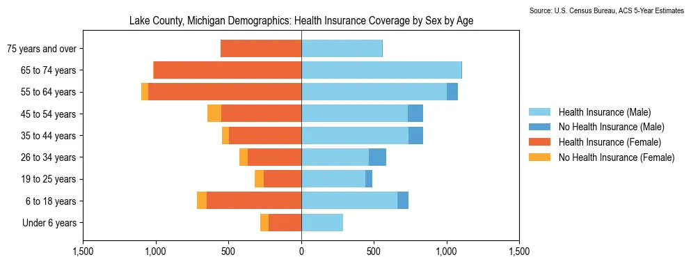 Health insurance coverage by age and sex in Lake County, Michigan from the 2023 ACS