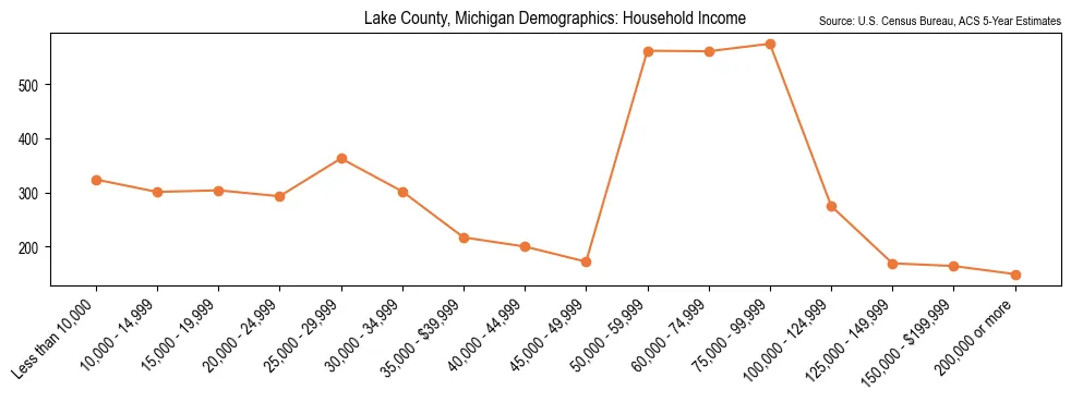 Median and distribution of household income in Lake County, Michigan based on 2023 American Community Survey (ACS)