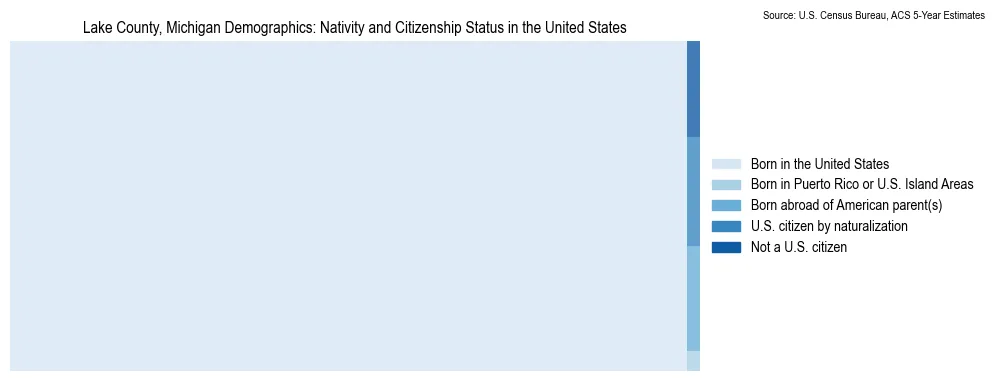Chart showing the breakdown of U.S. citizenship status and nativity in 2023 for the Lake County, Michigan, based on ACS 5-Year Estimates