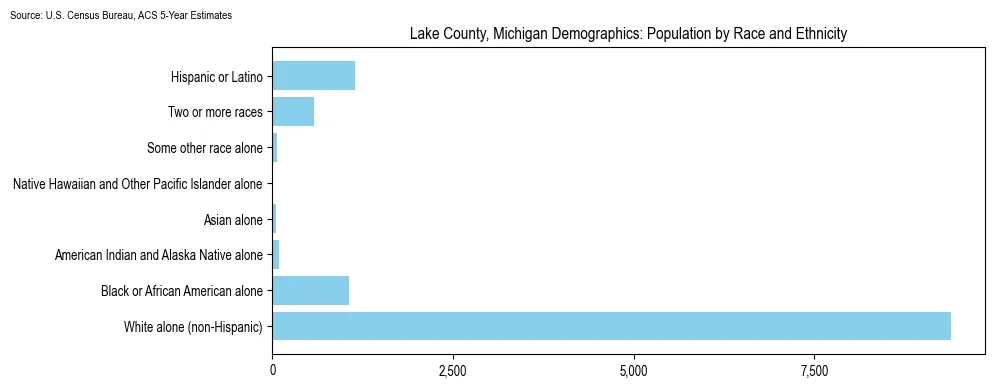 Population by race and ethnicity in Lake County, Michigan based on 2023 U.S. Census Bureau ACS data