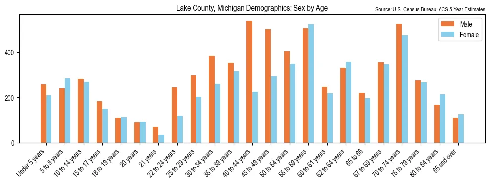 Population by age and sex in Lake County, Michigan, based on 2023 ACS data