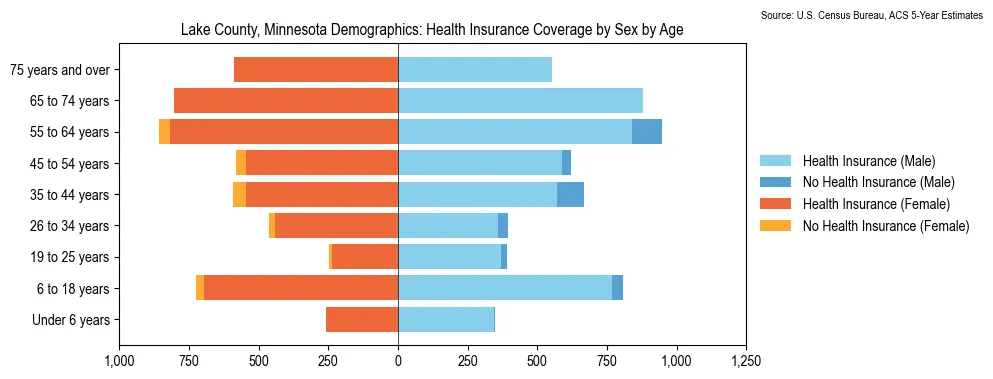 Health insurance coverage by age and sex in Lake County, Minnesota from the 2023 ACS